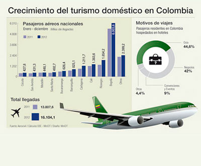 Crece número de colombianos que viajan por el país